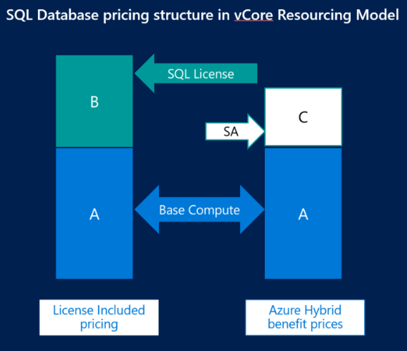 Azure SQL Database의 vCore 모델과 DTU 모델에서 마이그레이션