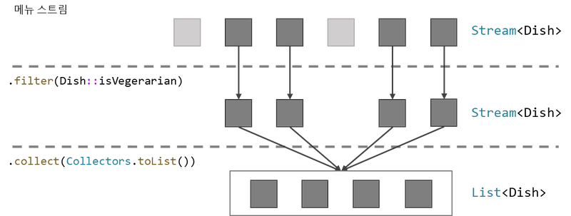 [Java Stream Programming] 4. Filtering & Slicing