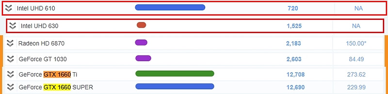 UHD 630 & UHD 610 내장그래픽카드도 쓸만하다.