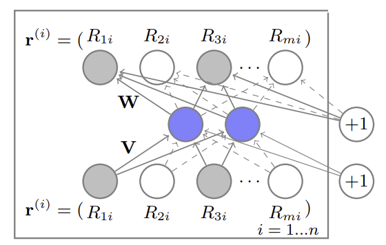 [논문 리뷰] AutoRec: Autoencoders Meet Collaborative Filtering