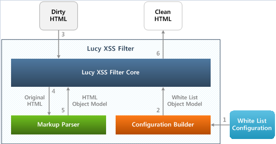[Naver] Lucy XSS Filter