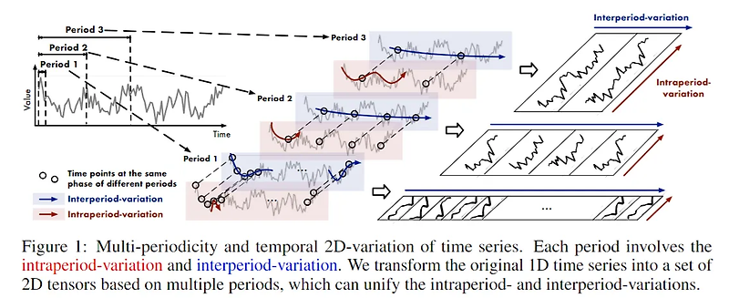 TimesNet: Temporal 2D-Variation Modeling For General Time Series ...