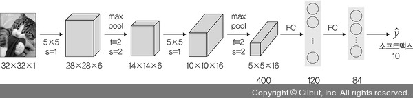 [DL] CNN(Image classification) - LeNet-5, AlexNet, VGGNet, GoogleNet ...
