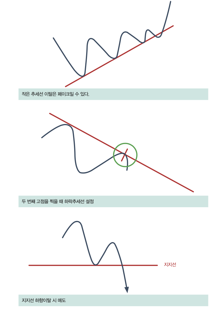 추세선 뜻 정의 예시