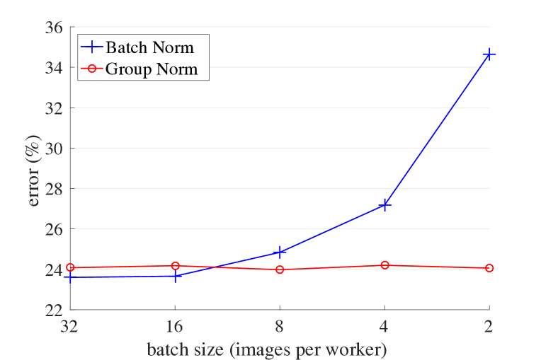 Group Normalization