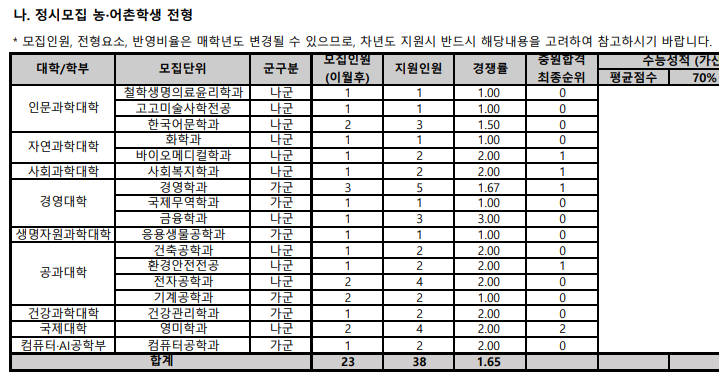 2021 동아대 정시등급 +경쟁률 - 둘레길 추천 정보 다모아