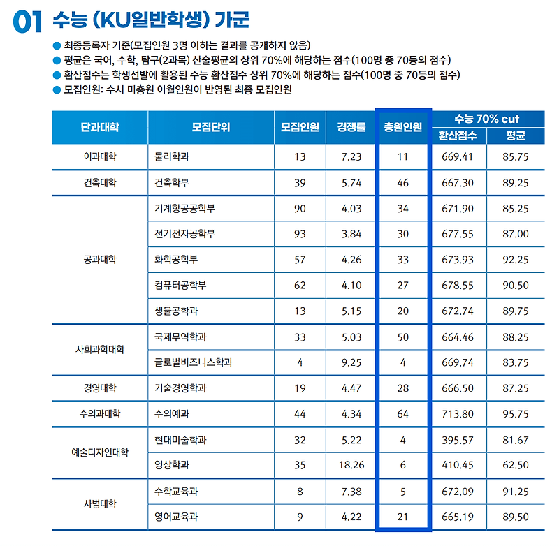 2025 건국대 정시 합격자 발표 일정, 2024 2023 추가합격 예비번호