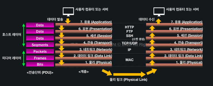 네트워크/HTTP 모의면접 질문 리스트