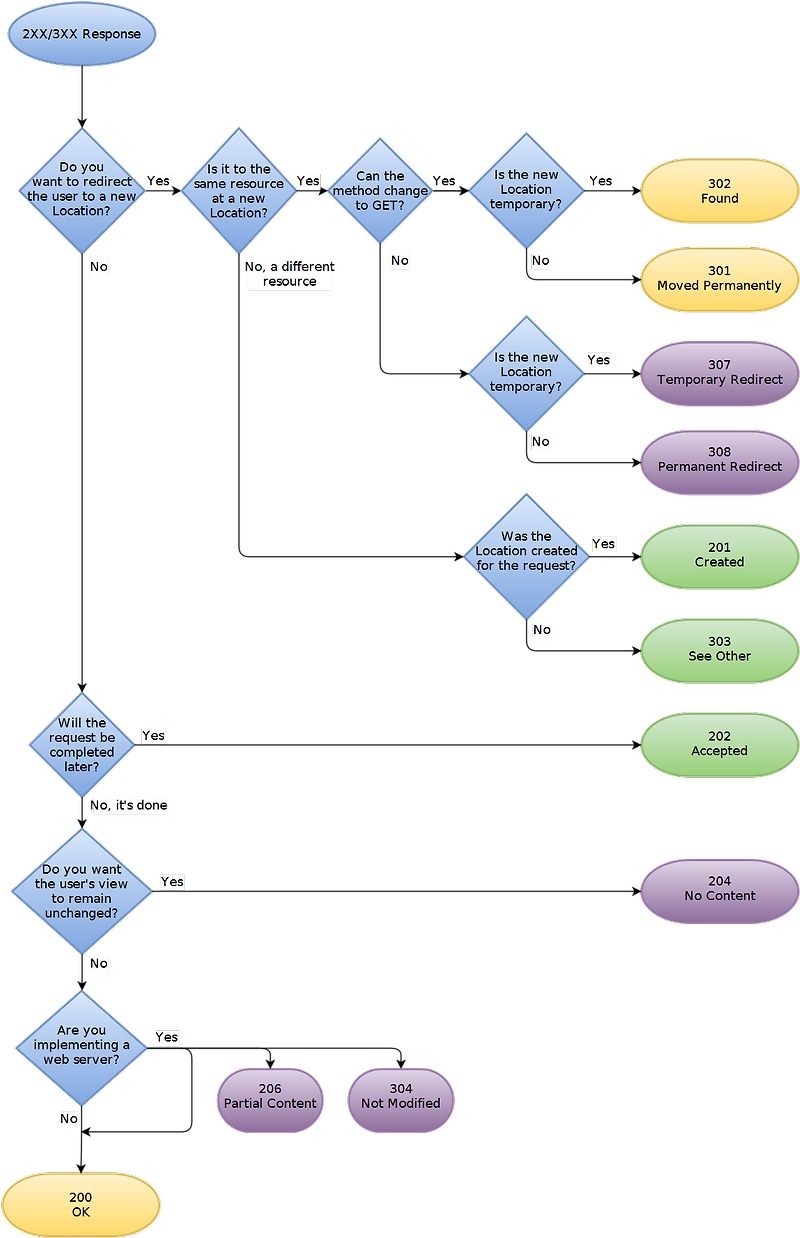 http-status-code