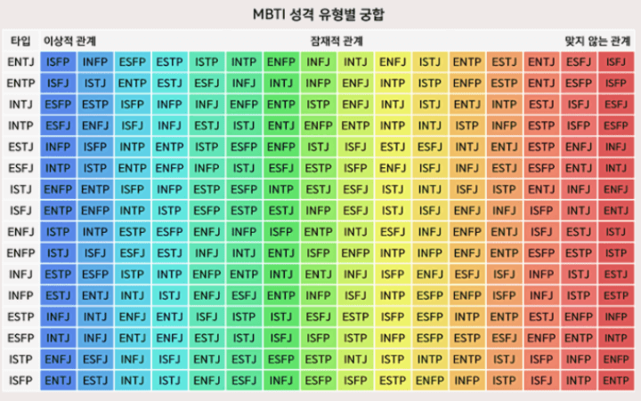 MBTI 유형 궁합표 검사 해석 방법