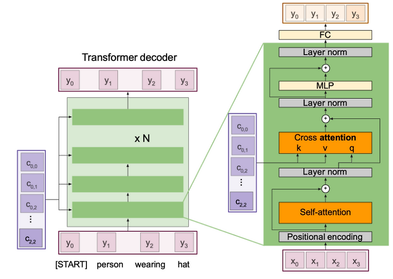 Attention and Transformer