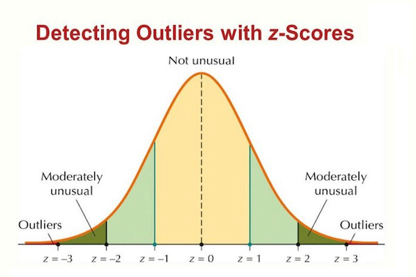 [Data Science] 이상치(Outlier) 탐지 방법
