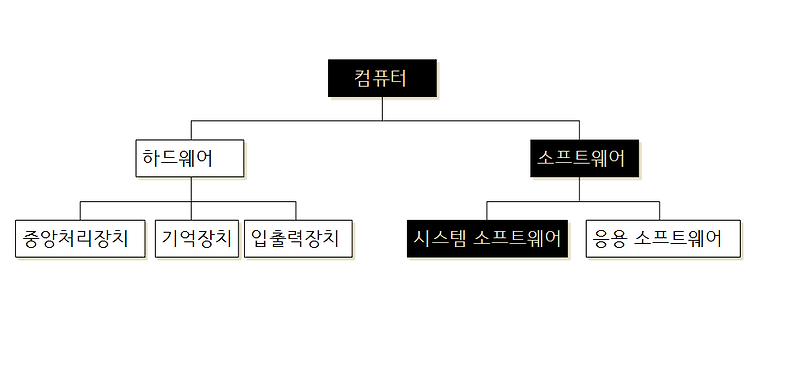 시스템 프로그래밍 1주차 - 펌웨어, 컴퓨터의 구성,  프로그래밍 언어, 시스템 소프트웨어 - 포장빵의 IT