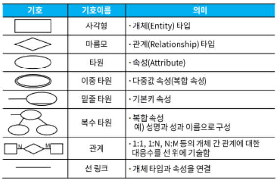 DB설계 / E-R 모델 / 관계형 데이터베이스의 구조 / 관계대수 & 관계해석 / 트랜잭션 :: C2C Dev