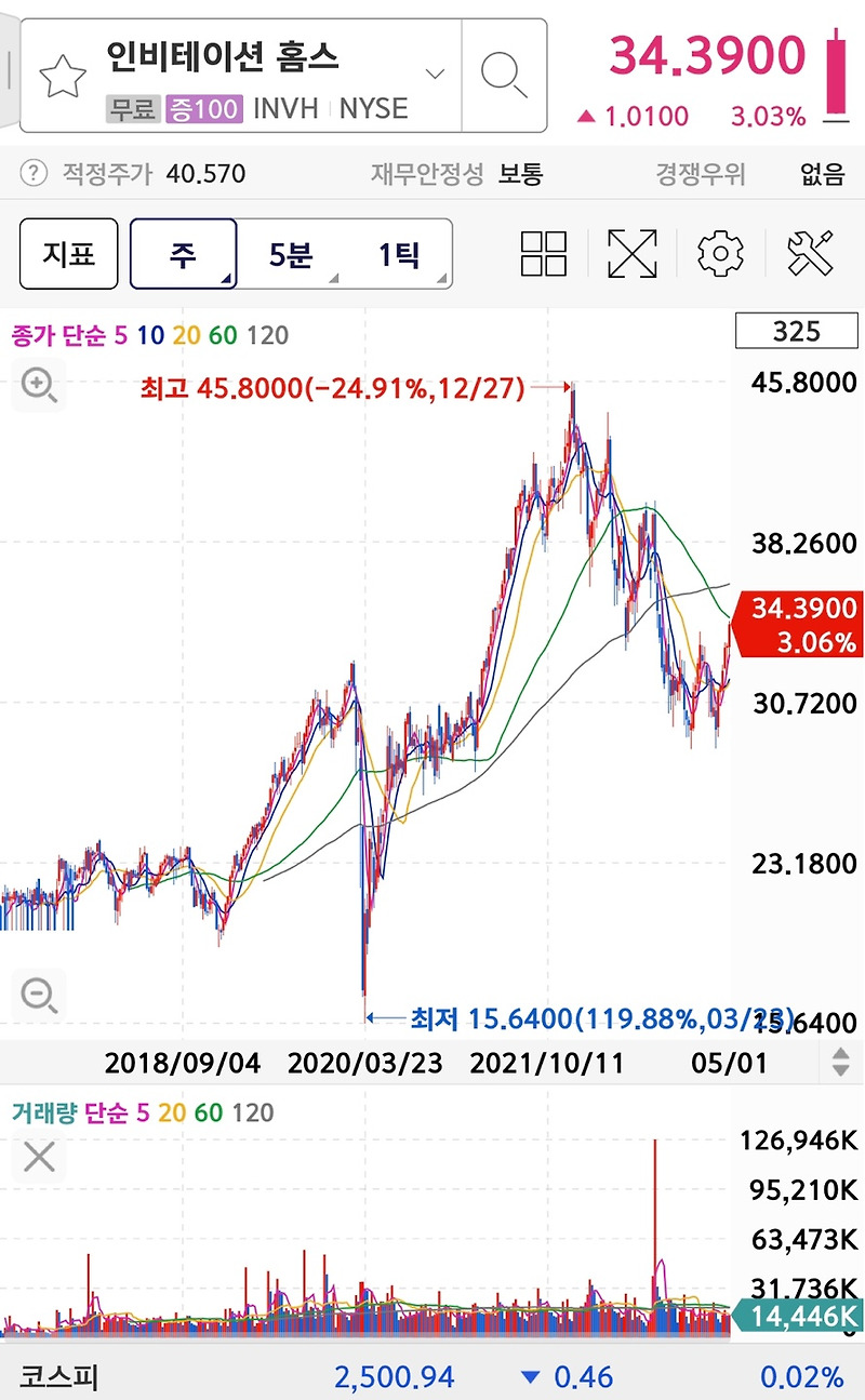 미국 거주용부동산 리츠기업 invitation homes 주식, 주가, 배당(Invitation Homes Stock, Stock Price, Dividend)