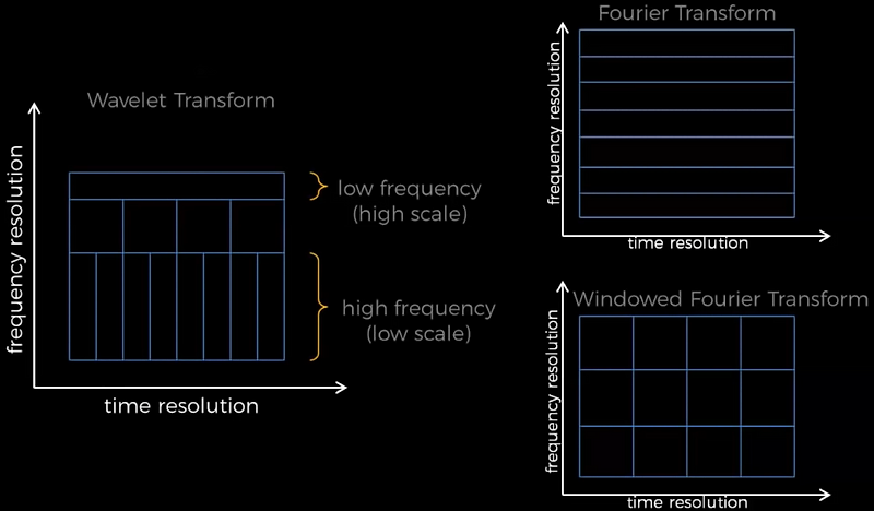 Wavelet Transform :: Daesoo Lee's Blog