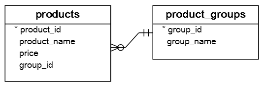 88강 SQL 함수 정리 : PostgreSQL FIRST_VALUE Function