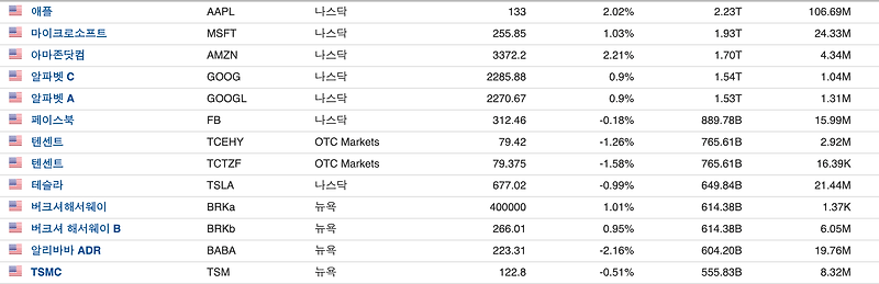 미국 주식 시장 종류 가이드북 3가지만 알고가자!