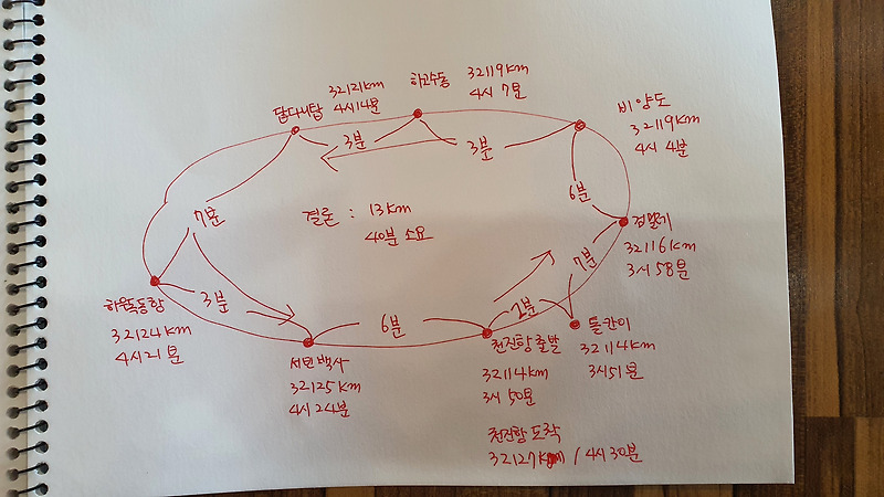 우도 한바퀴 시간, 거리 직접 재보니~