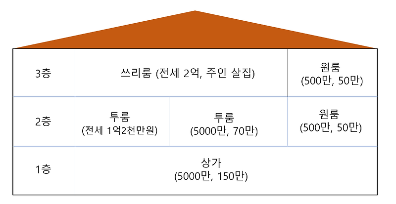 상가주택 수익률 계산 방법 정리 (상가 수익률 계산 방법 정리)