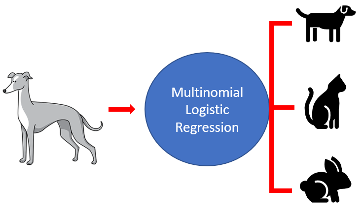 다항 로지스틱 회귀분석(Multinomial Logistic Regression)으로 분류 모델 만들어보기