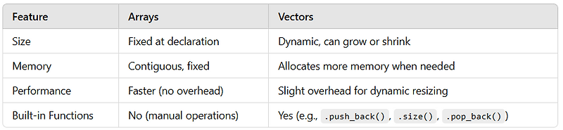 cpp_012: Introduction to Vectors in C++