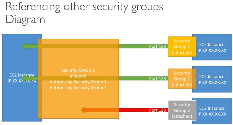 [AWS] 1-2. EC2, Security Groups, Elastic IPs :: DEVELOPyo