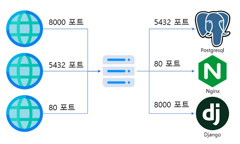 docker-compose-port-forwarding