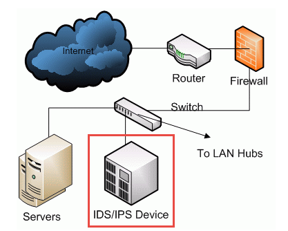 Ips id com. IDS Firewall. ID устройства. IDS схема. Intrusion Detection System (IDS).