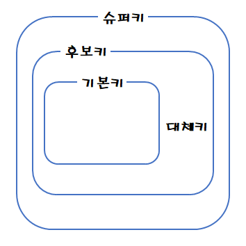 관계형 데이터베이스의 키(Key) - 후보키, 기본키, 대체키, 슈퍼키, 외래키