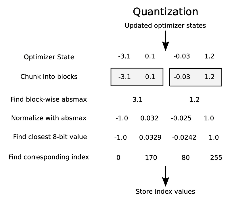 QLoRA: Efficient Finetuning of Quantized LLMs