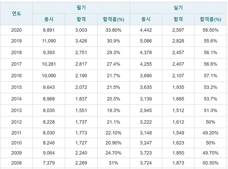 가스기능사 필기 실기 시험보시려면 필독 하세요