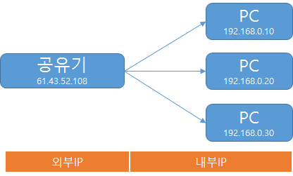 [Network] Port와 포트 포워딩(Port-Forwarding)이란?