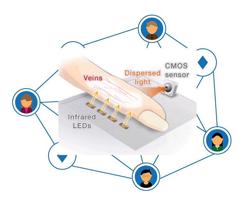 VEIN-X - FINGERVEIN BIOMETRIC 란 지정맥 바이오 생체인증