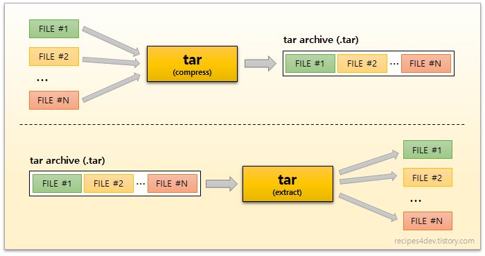 [Linux] tar / tar.gz / zip 압축 및 압축 해제 — Enough is not enough