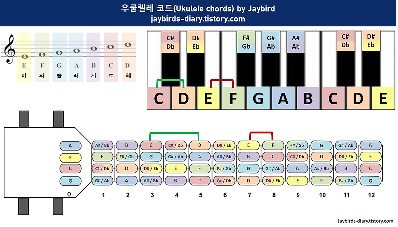 우쿨렐레 계이름을 알아보자 (우쿨렐레 지판) :: 우쿨렐레와 함께하는 여행기..