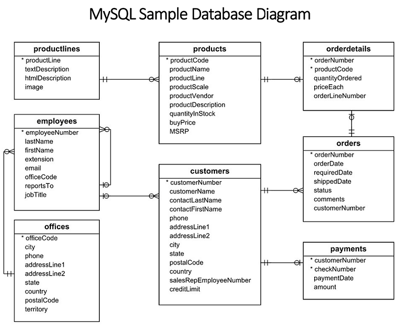 [MySQL] Sample DB classicmodels로 기초적인 데이터 분석하기
