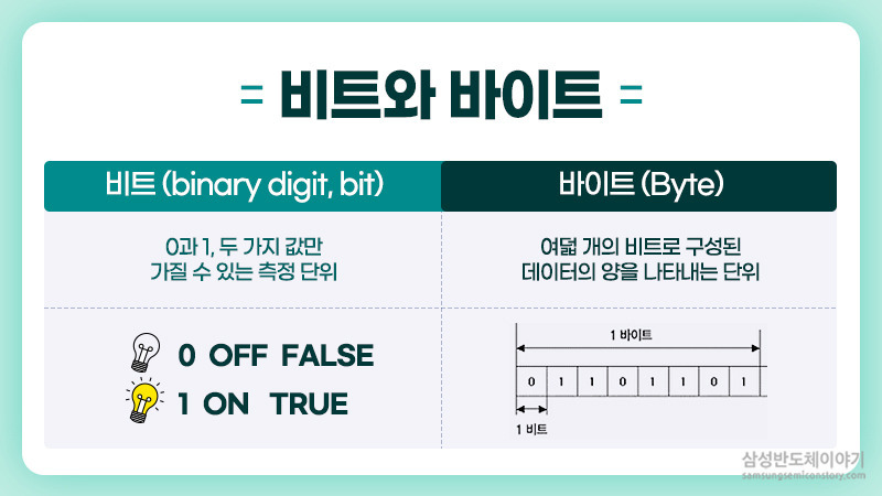 [데이터 단위] 데이터 표기법(파일의 크기) 및 kB 와 KiB의 차이 (bit, Byte, kB, MB, GB, TB)