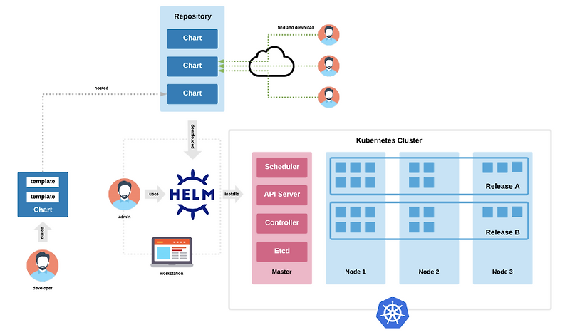 Kubernetes를 사용하는데 Helm이 필요한 이유와 간단 사용방법
