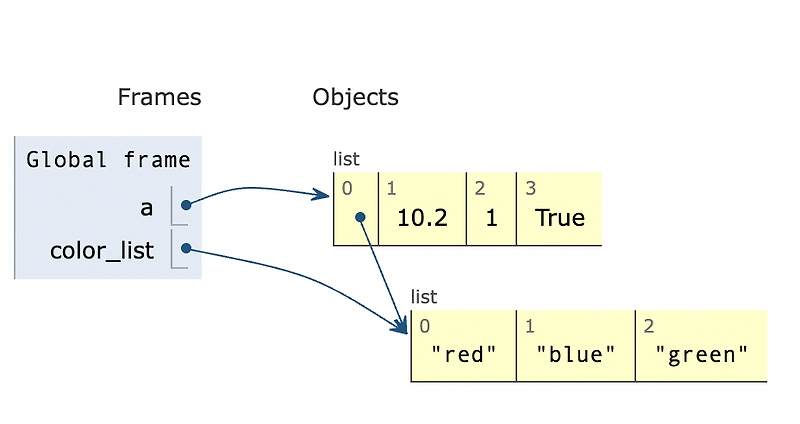 [Python] Variable & List : 변수와 리스트