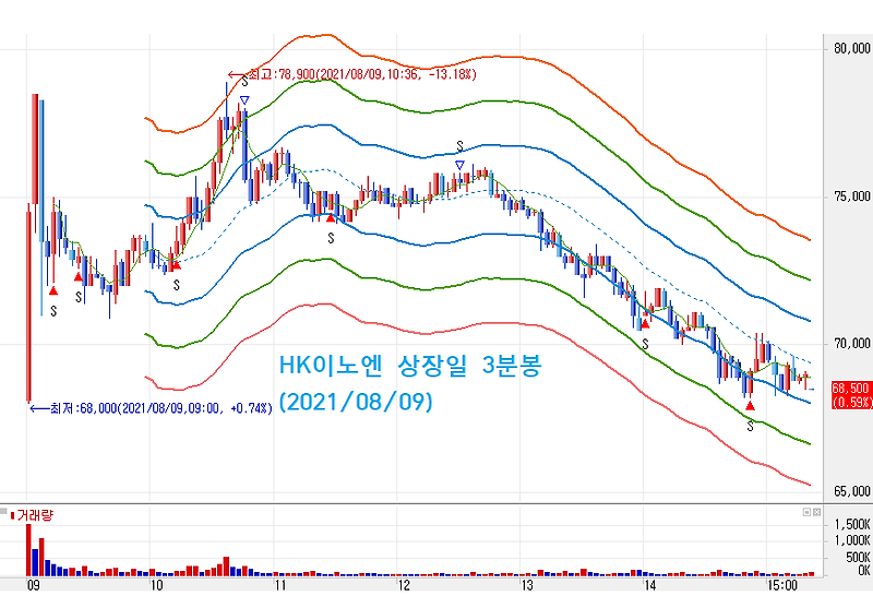 HK이노엔 상장일 상승 공모가보다 16.1% 높은 68,500원으로 마감