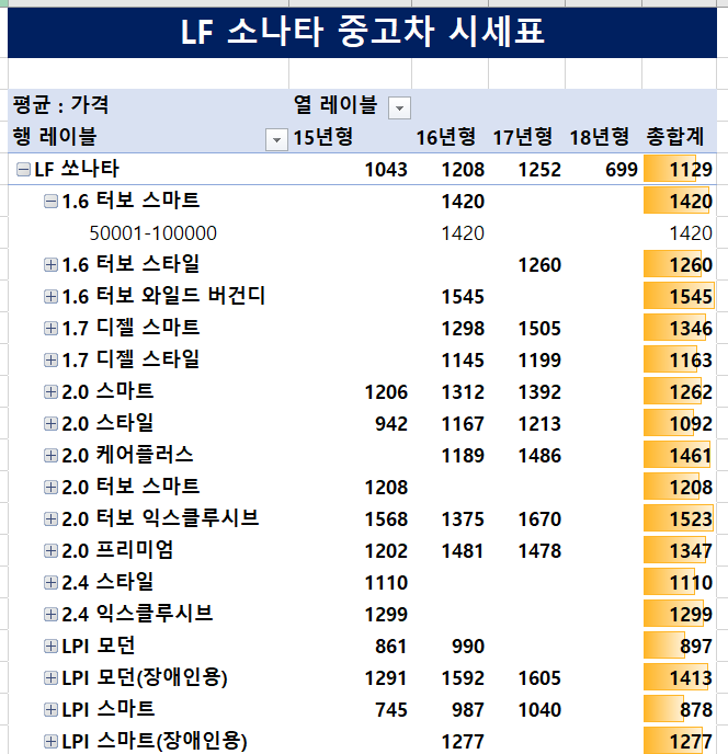 소나타 중고차 시세표(LF 소나타) 총정리!! (sk 엔카 중고차 시세 종합)