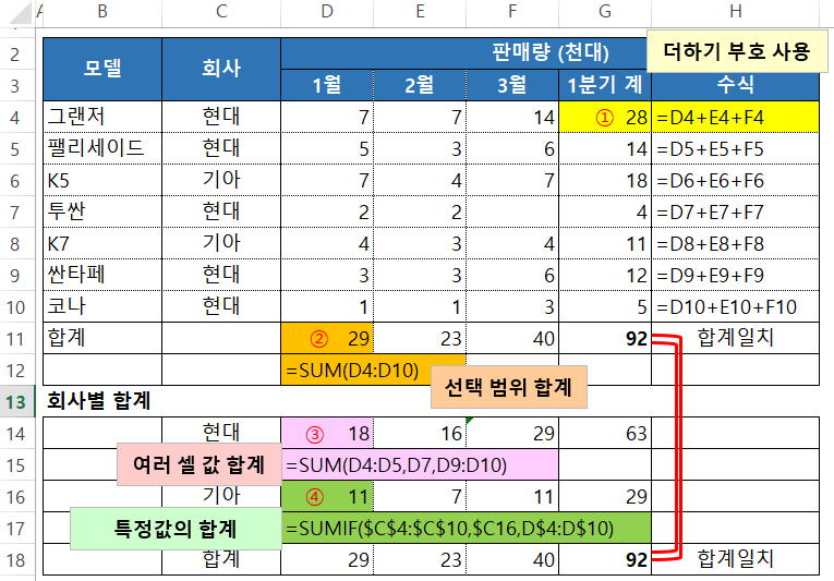 더하기 관련 함수 (+, SUM, SUMIF)