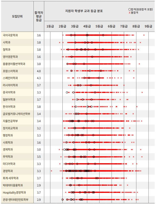 2022학년도(2021년) 경희대 논술 기출문제/해설/입시결과