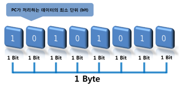 데이터 단위 (Bit와 Byte)와 저장장치 용량표시 :: 컴알못의 슬기로운 온라인 생활