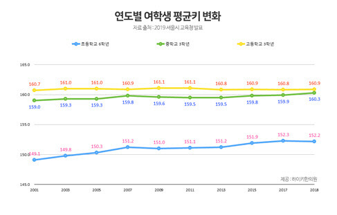 유아 초등학생의 평균 신장 체중을 알아보고 예상 신장 계산 방법을 배운다.