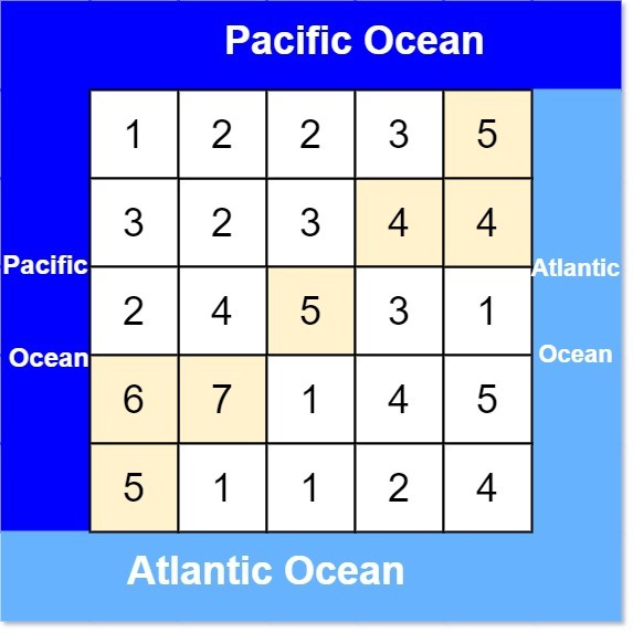 Leetcode graph 417 pacific atlantic water flow js