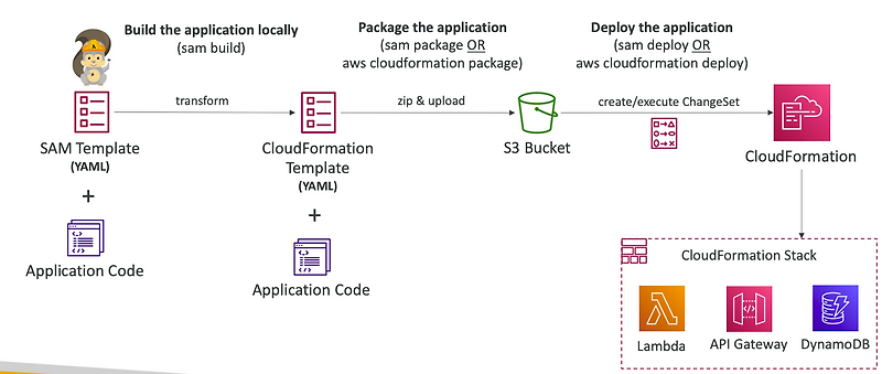 [CDA] 섹션 25 - AWS 서버리스 : SAM (Serverless Application Model)