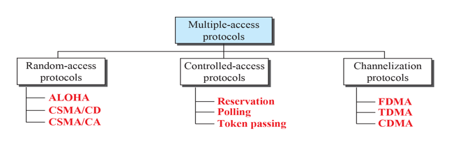 [데이터 통신] 12. Multiple Access Control(MAC) — 개발자로 살아남기