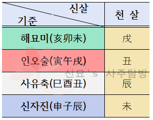 경외하는 염라대왕, 천살(天殺) 정리하기